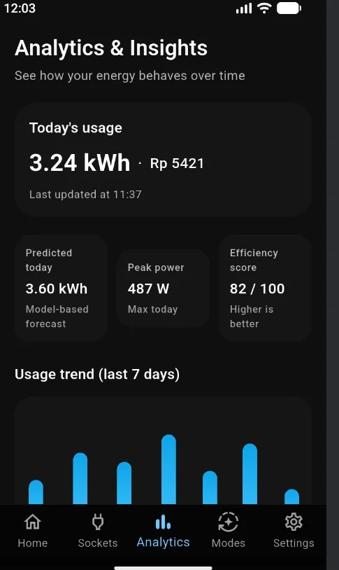 Despro analytics screen — usage trend and predictions