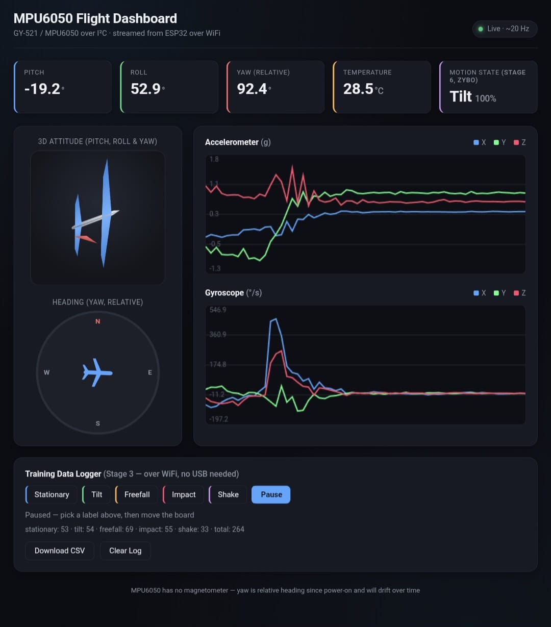 Motion classifier hardware — tilt class